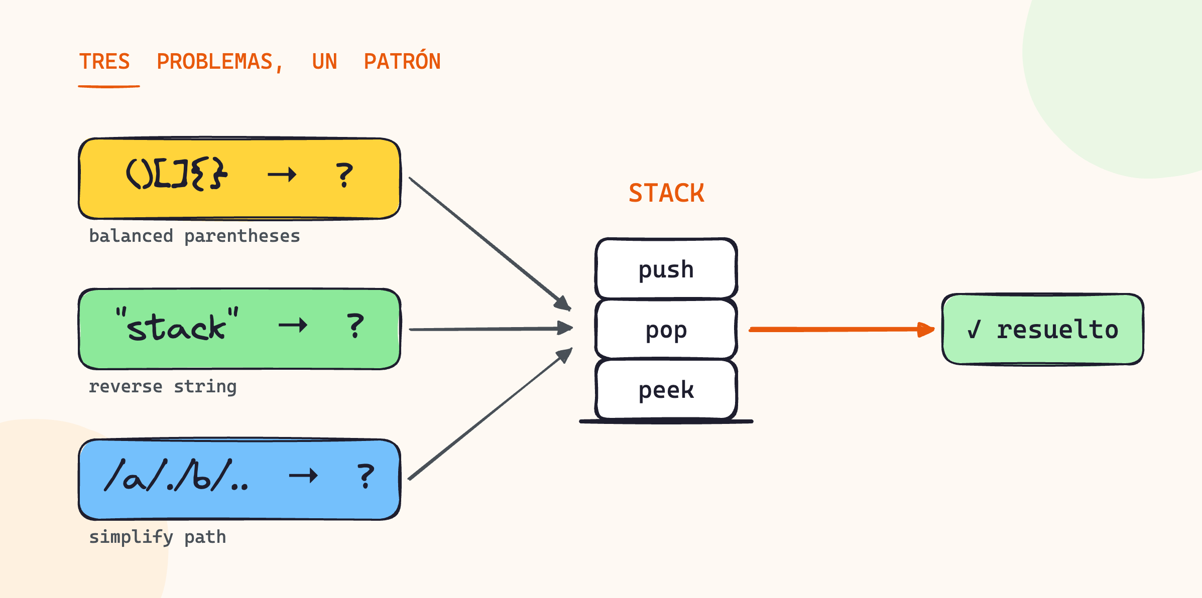 Tres problemas distintos (balanced parentheses, reverse string, simplify path) convergiendo en un mismo stack que los resuelve