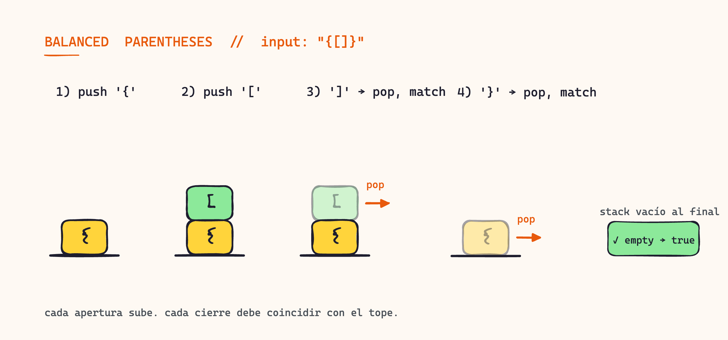 Paso a paso del stack validando balanced parentheses