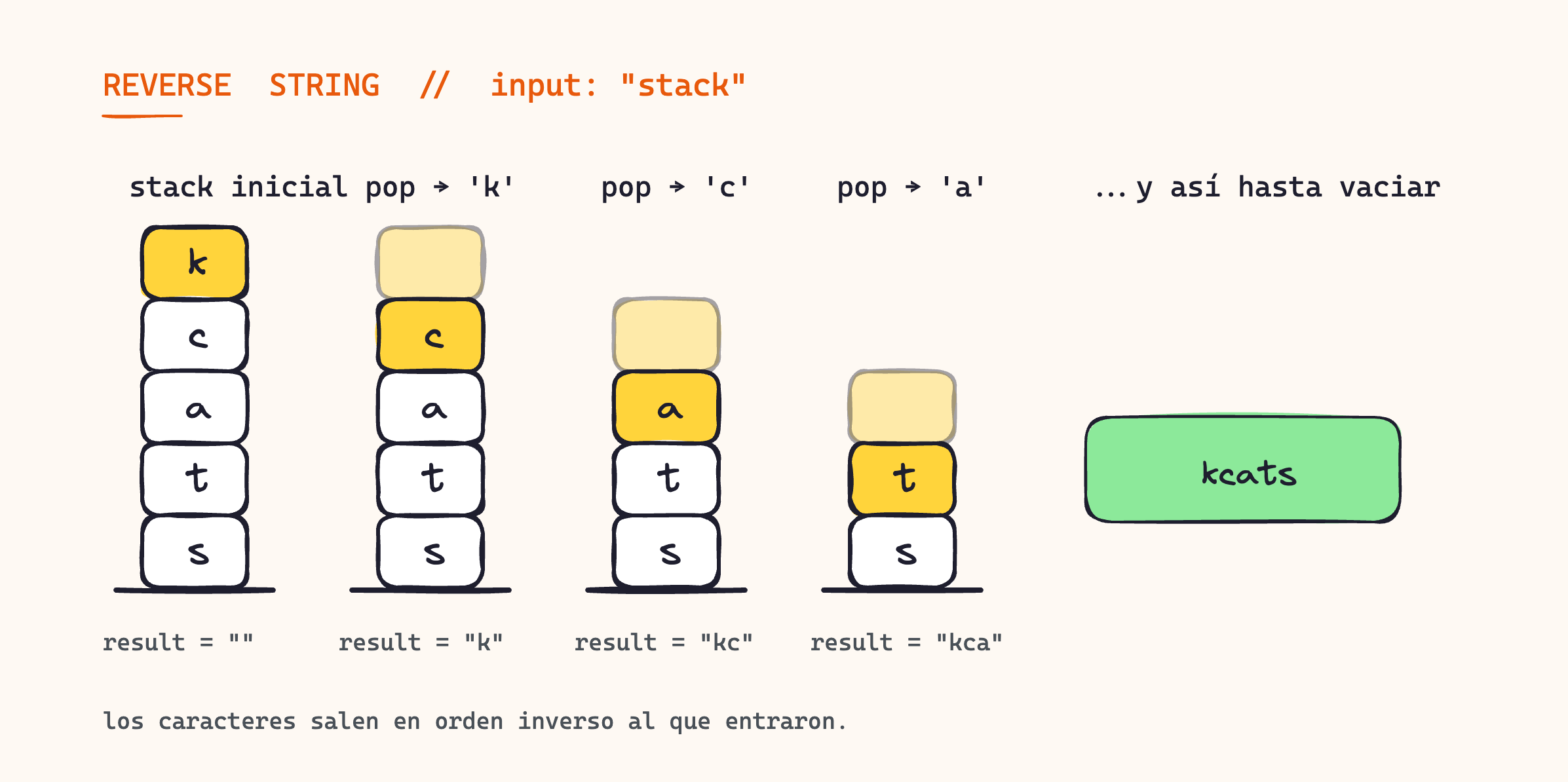 Paso a paso del stack invirtiendo la palabra stack