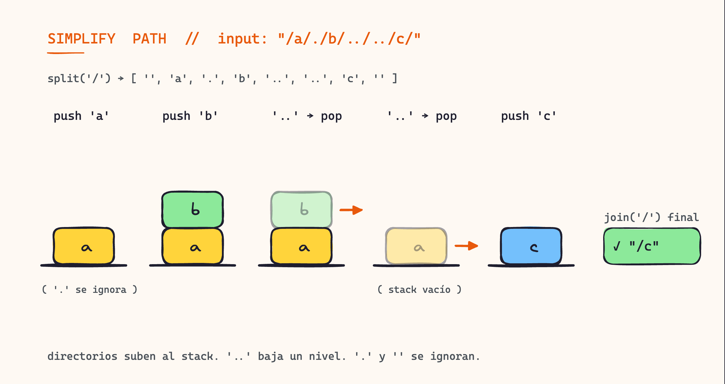 Paso a paso del stack simplificando una ruta de Unix