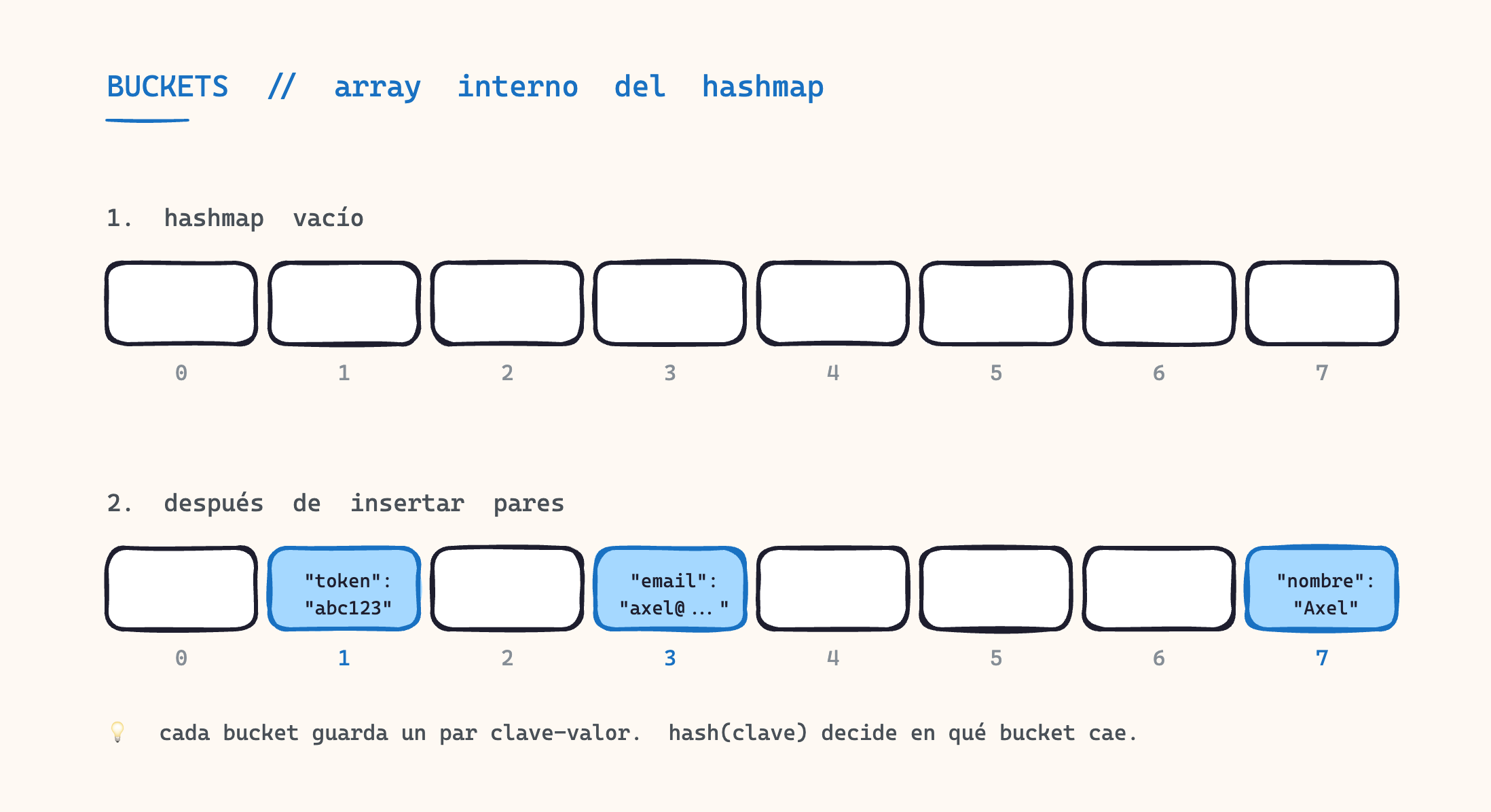 Buckets vacíos y luego con valores insertados