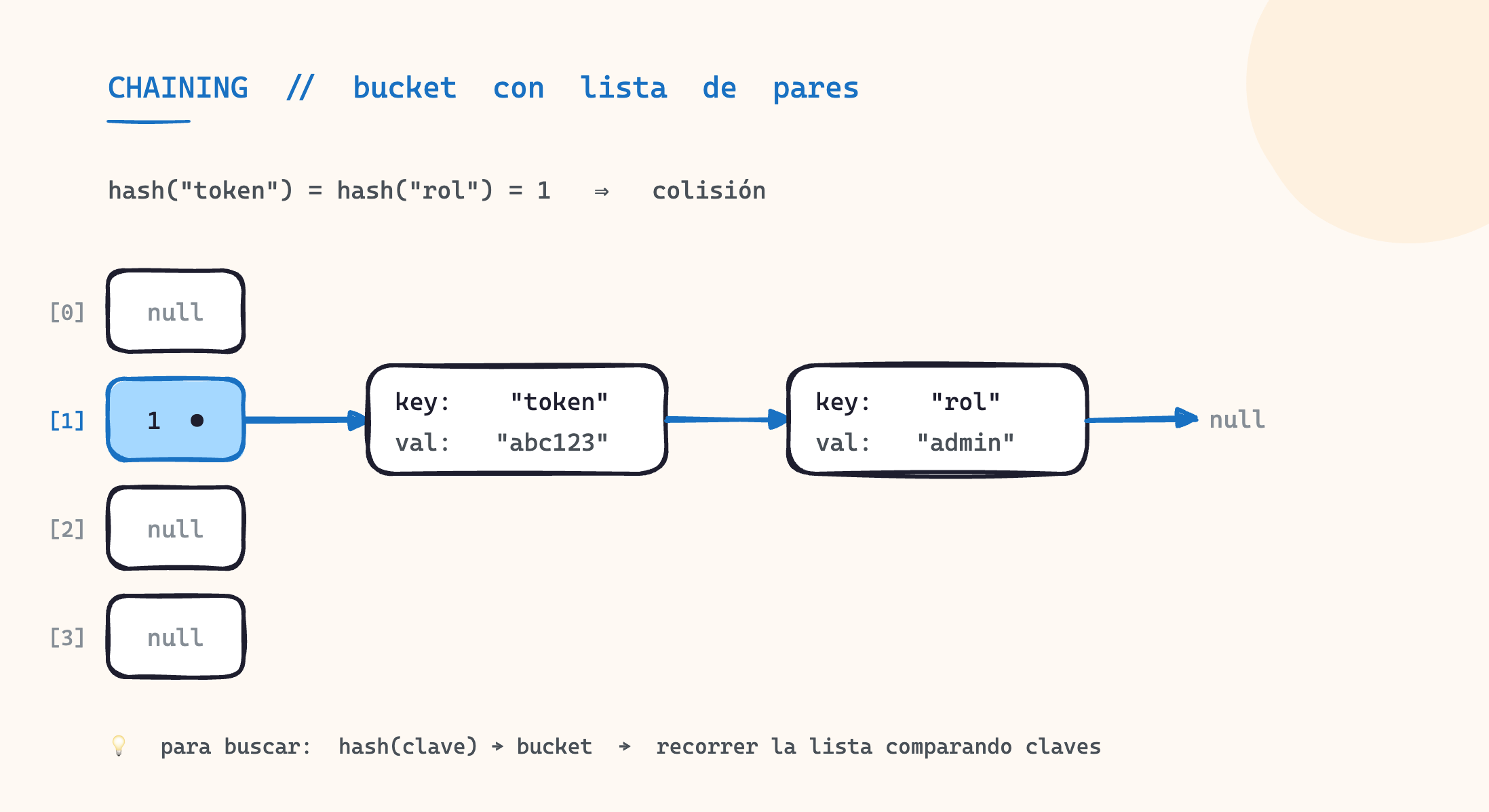 Diagrama de chaining: bucket con lista enlazada