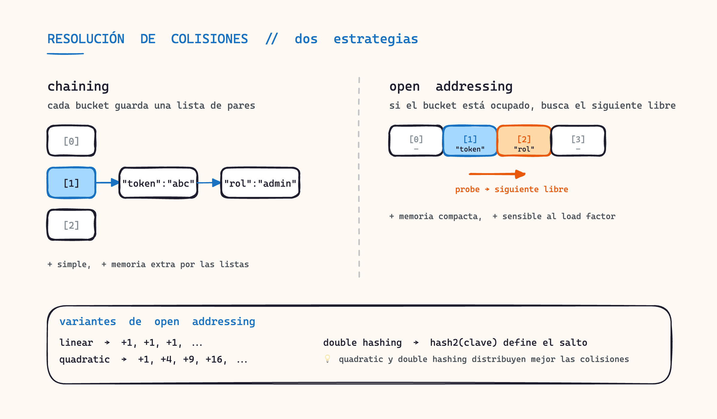 Diagrama comparando chaining vs open addressing
