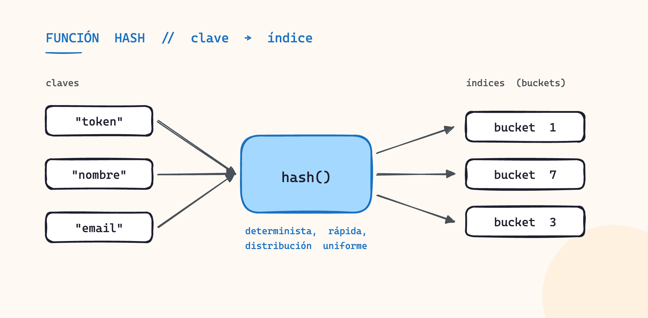 Diagrama: clave entra a la función hash, sale un hash code, y se reduce al índice del bucket con módulo
