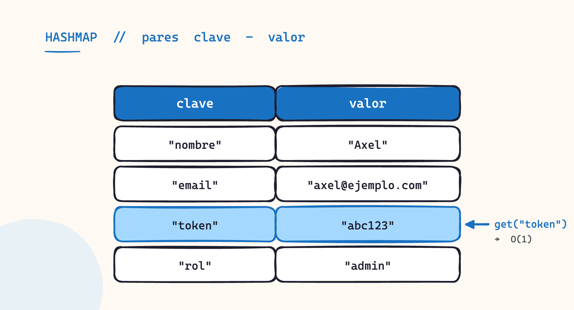 Hashmap como tabla de dos columnas: clave y valor