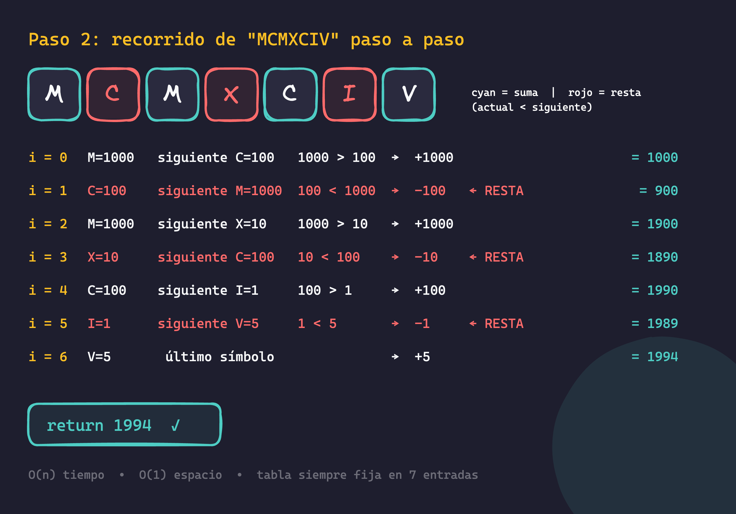 Recorrido paso a paso de MCMXCIV comparando cada par y acumulando el resultado