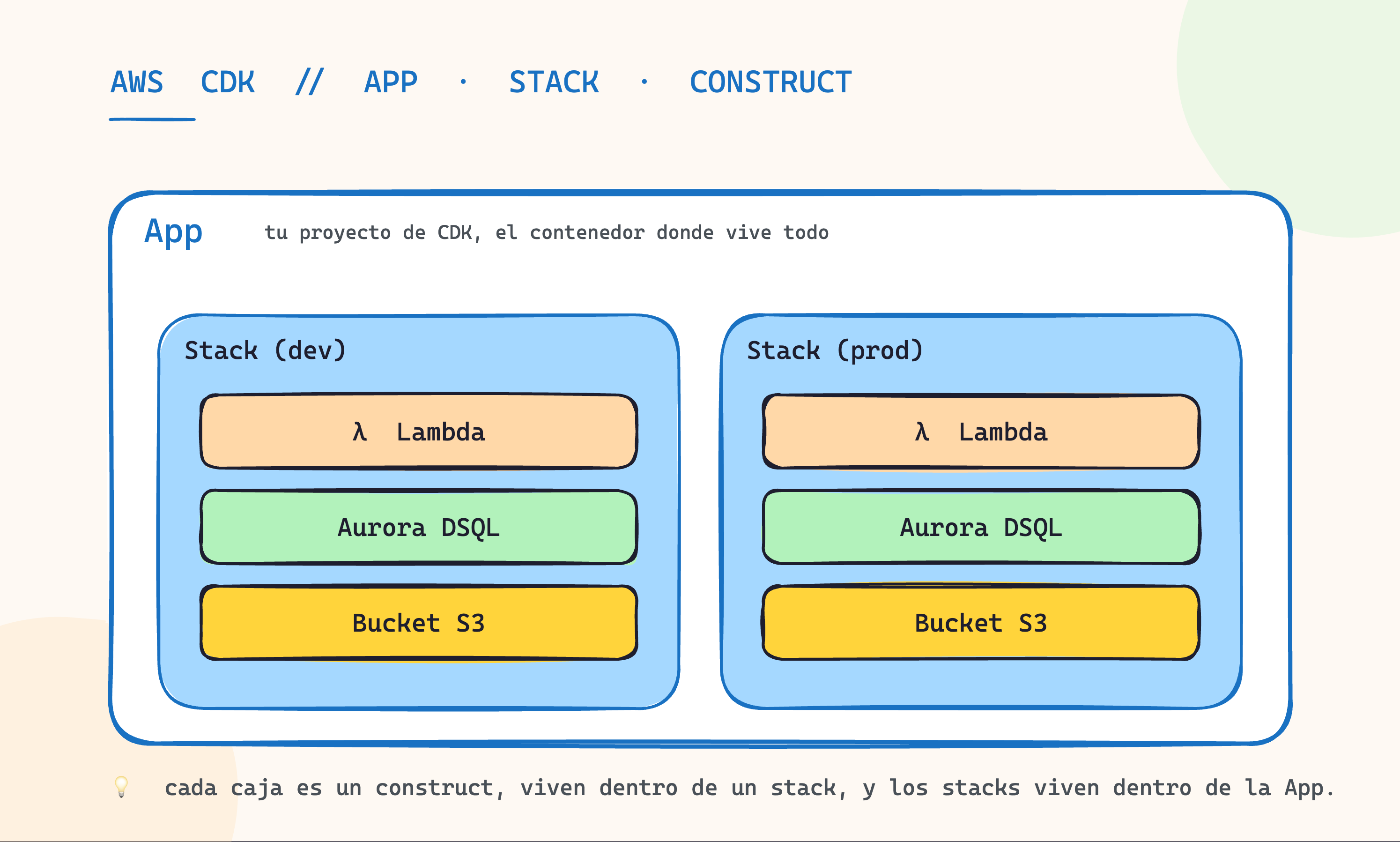 Diagrama de cajas anidadas: la App contiene dos Stacks (dev y prod), y cada Stack contiene sus constructs: Lambda, Aurora DSQL y un bucket de S3