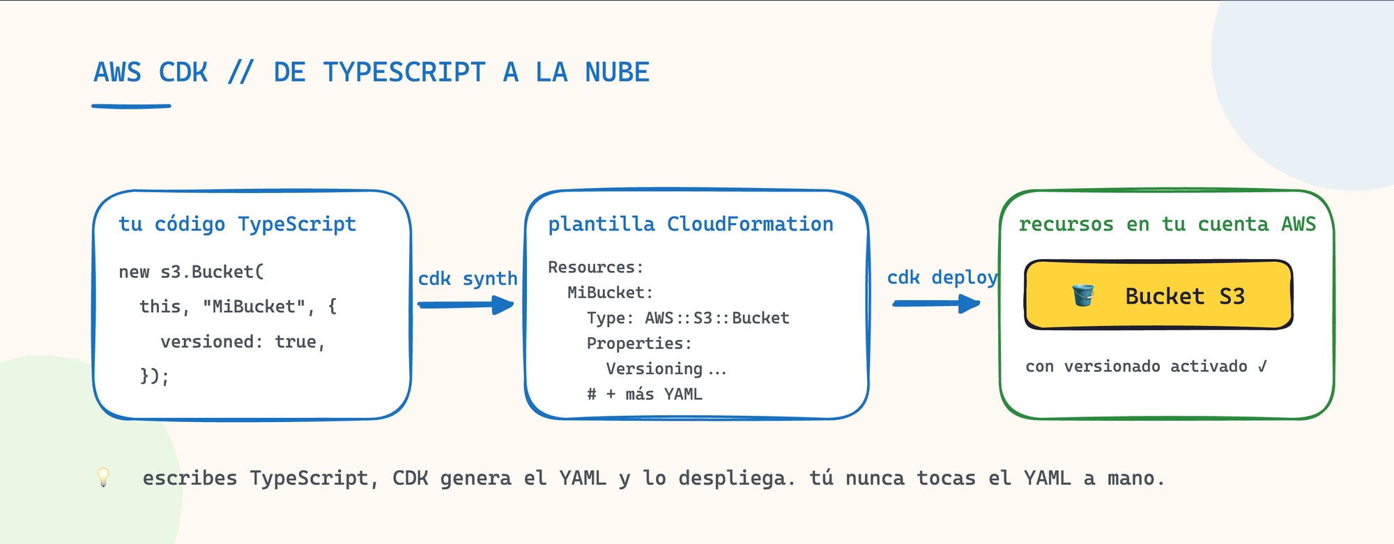 Flujo de AWS CDK: tu código TypeScript pasa por cdk synth y se convierte en una plantilla de CloudFormation, y con cdk deploy se despliega como recursos reales en tu cuenta de AWS